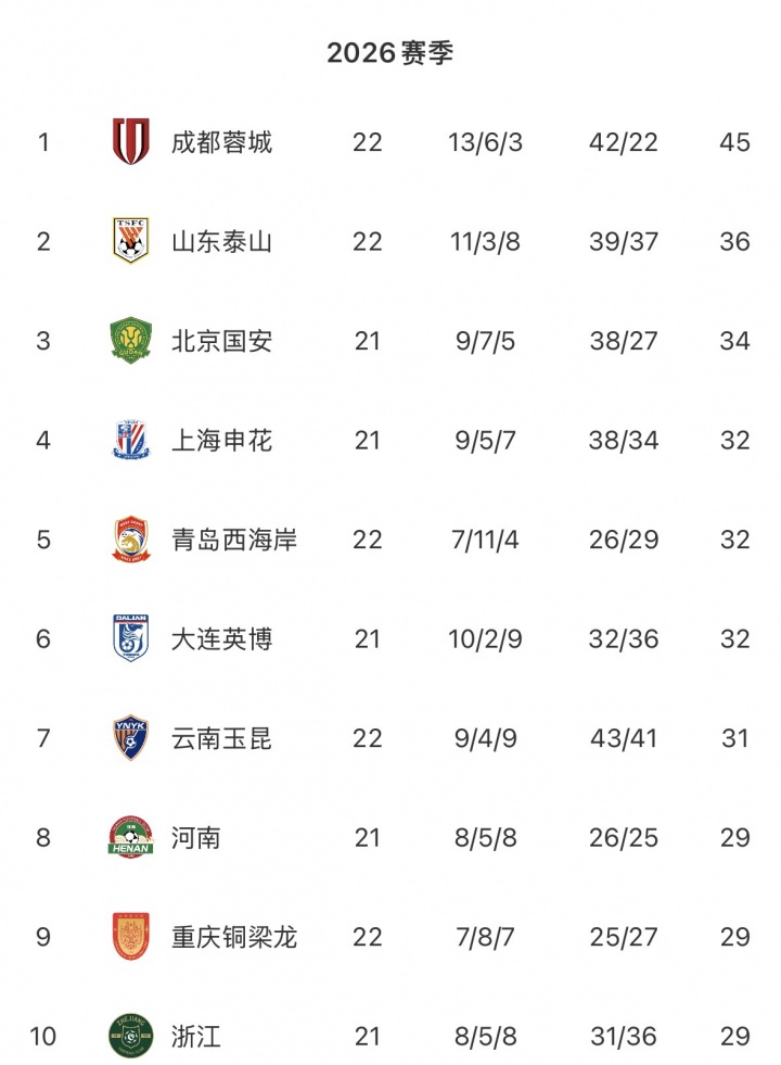 中超无罚分积分榜：蓉城居首 泰山国安申花2