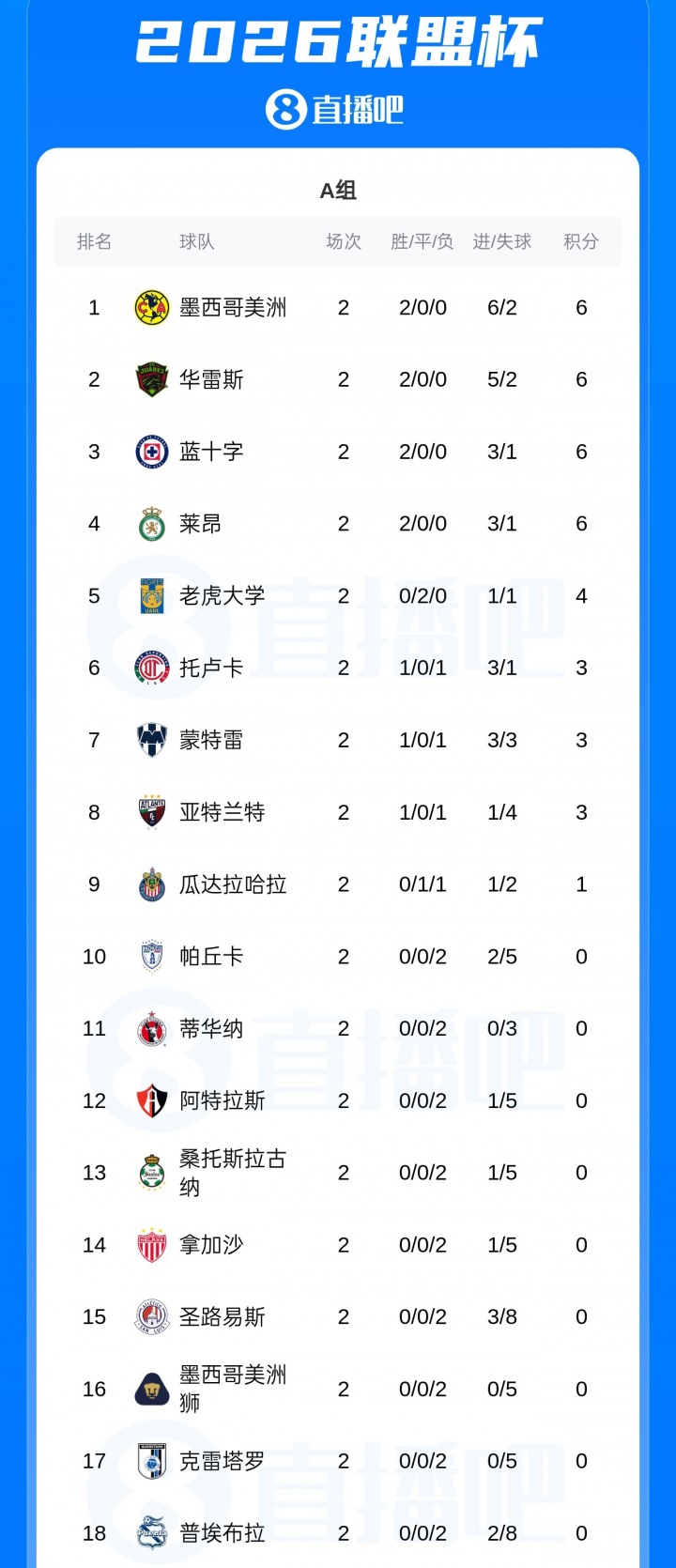 魔鬼赛制18进4！联盟杯积分榜：迈阿密3分B组第11，同组已6队6分